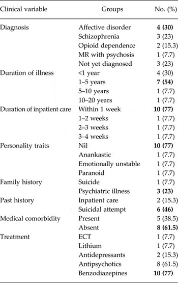 In-patient Suicide In Psychiatry – An Indian Experience | Epidemiology ...