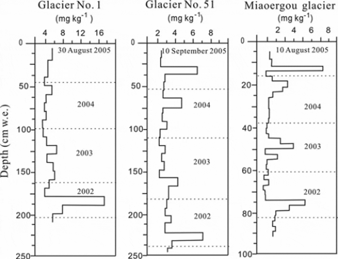 Characteristics of atmospheric dust deposition in snow on the glaciers ...