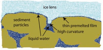 Frost heave, Journal of Glaciology