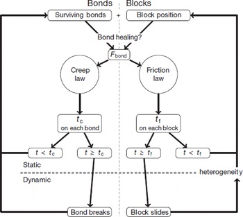 Numerical modeling of a gravity-driven instability of a cold hanging ...