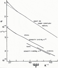 The Electrical Properties Of Snow And Ice - 