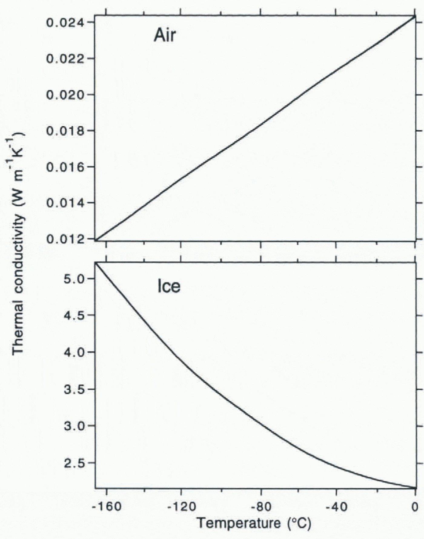 The thermal conductivity of seasonal snow Journal of Glaciology Cambridge Core