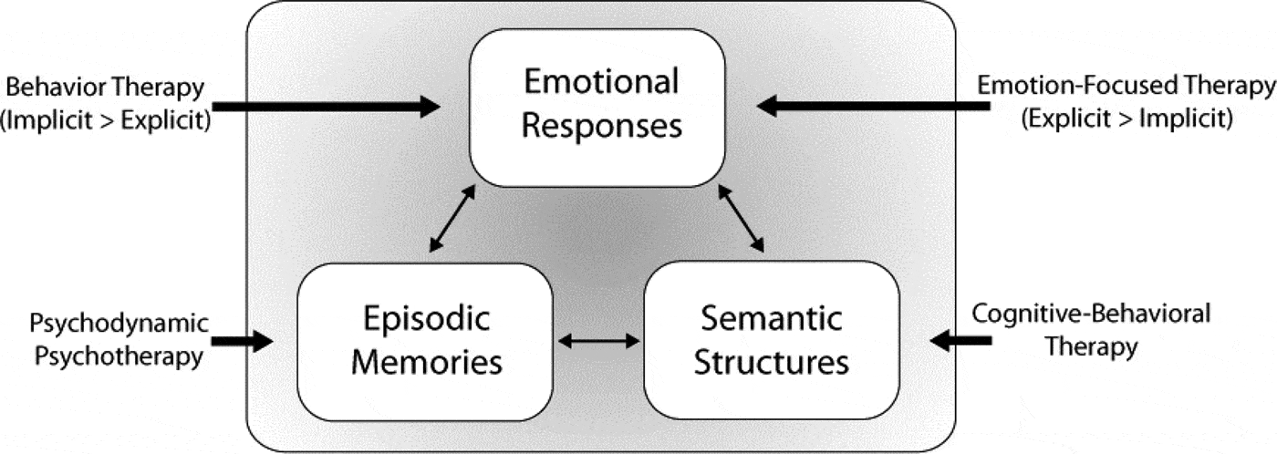 Memory Reconsolidation, Emotional Arousal, And The Process Of Change In ...