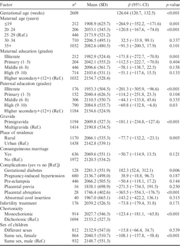 MODELLING THE RISK FACTORS FOR BIRTH WEIGHT IN TWIN GESTATIONS: A ...