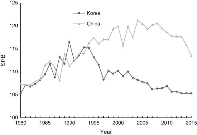 CHANGES IN SEX RATIO AT BIRTH IN CHINA: A DECOMPOSITION BY BIRTH ORDER ...
