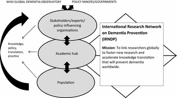 international research network on dementia prevention