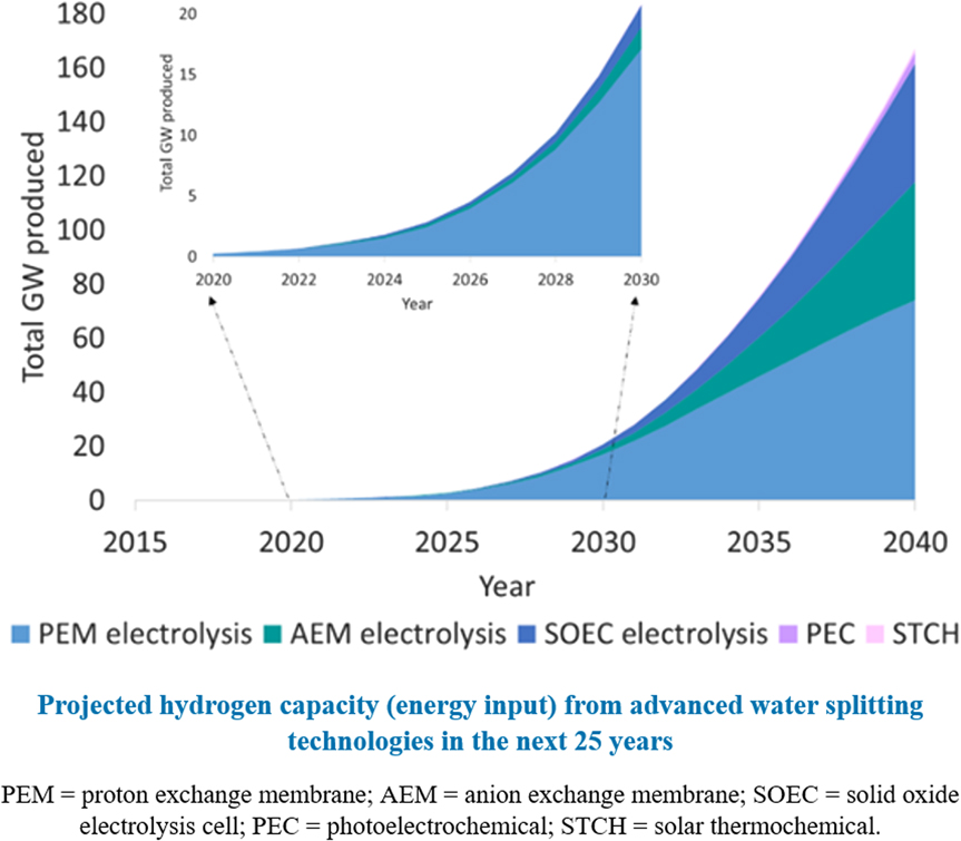 Gigawatt-scale Renewable Hydrogen Via Water Splitting As A Case Study ...