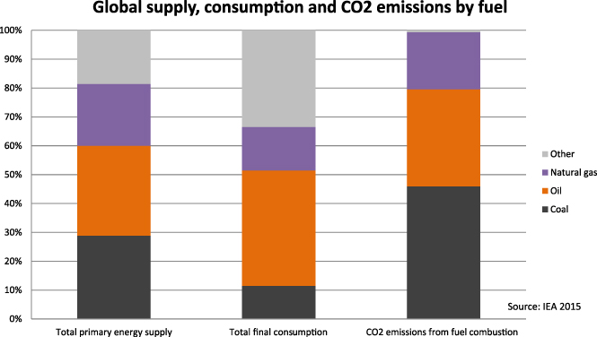 Climate change and fossil fuel: An examination of risks for the energy ...
