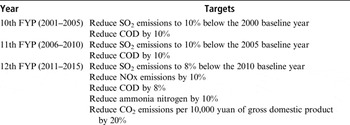 Implementation Of Pollution Control Targets In China Has A Centralized Enforcement Approach Worked The China Quarterly Cambridge Core