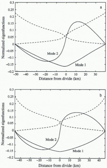 Sensitivity Of The Divide Position At Siple Dome West Antarctica To Boundary Forcing Annals Of Glaciology Cambridge Core