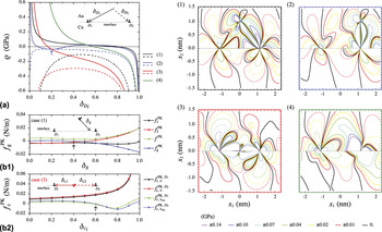 Interaction Between Semicoherent Interfaces And Volterra Type Dislocations In Dissimilar Anisotropic Materials Journal Of Materials Research Cambridge Core