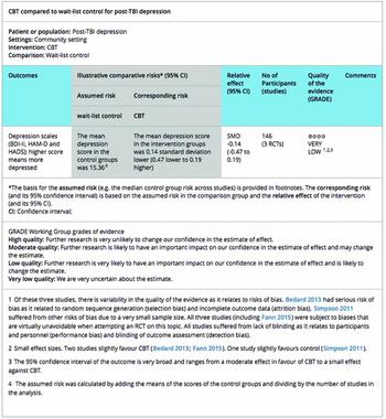 Making Sense Of Data Analytic Techniques Used In A Cochrane Systematic Review Brain Impairment Cambridge Core