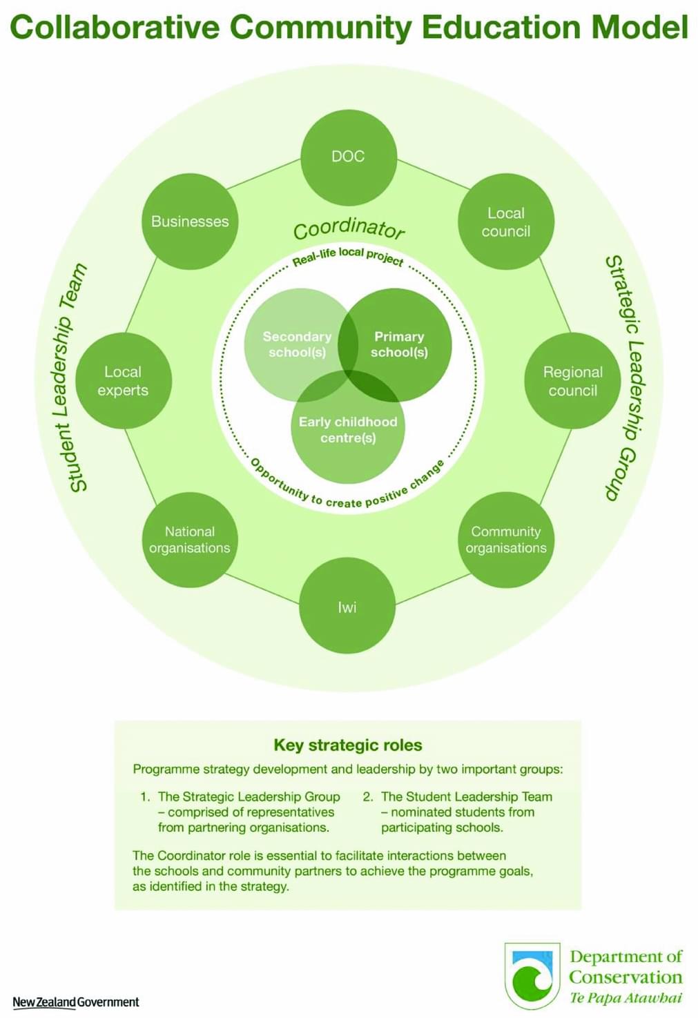 A Collaborative Community Education Model: Developing Effective School ...