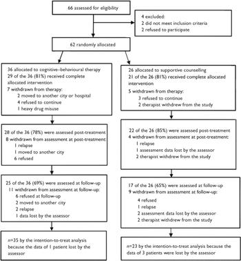 Cognitive–behavioural therapy for refractory psychotic symptoms of ...