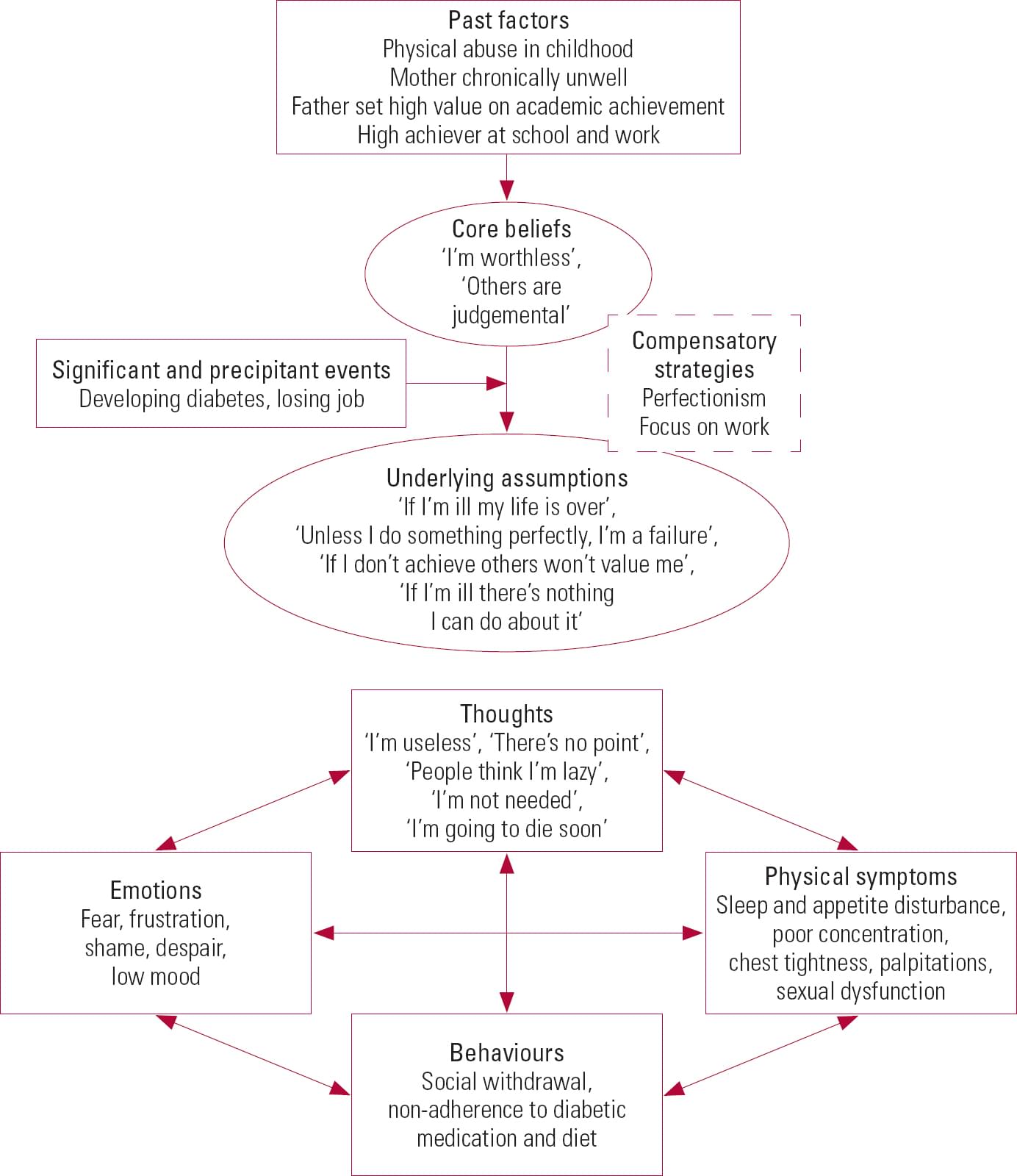 Cognitive–behavioural therapy as an adjunctive treatment in chronic ...