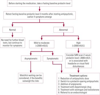 Management Of Antipsychotic-induced Hyperprolactinaemia | BJPsych ...