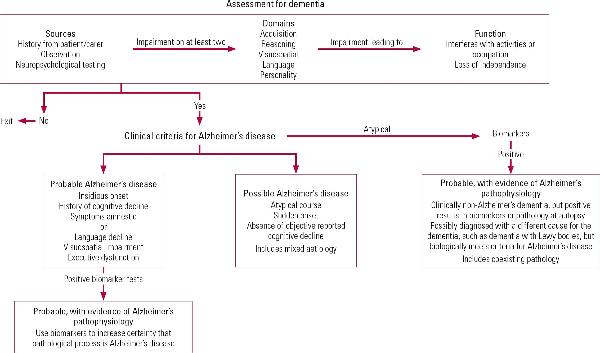 New diagnostic concepts in Alzheimer's disease Advances in