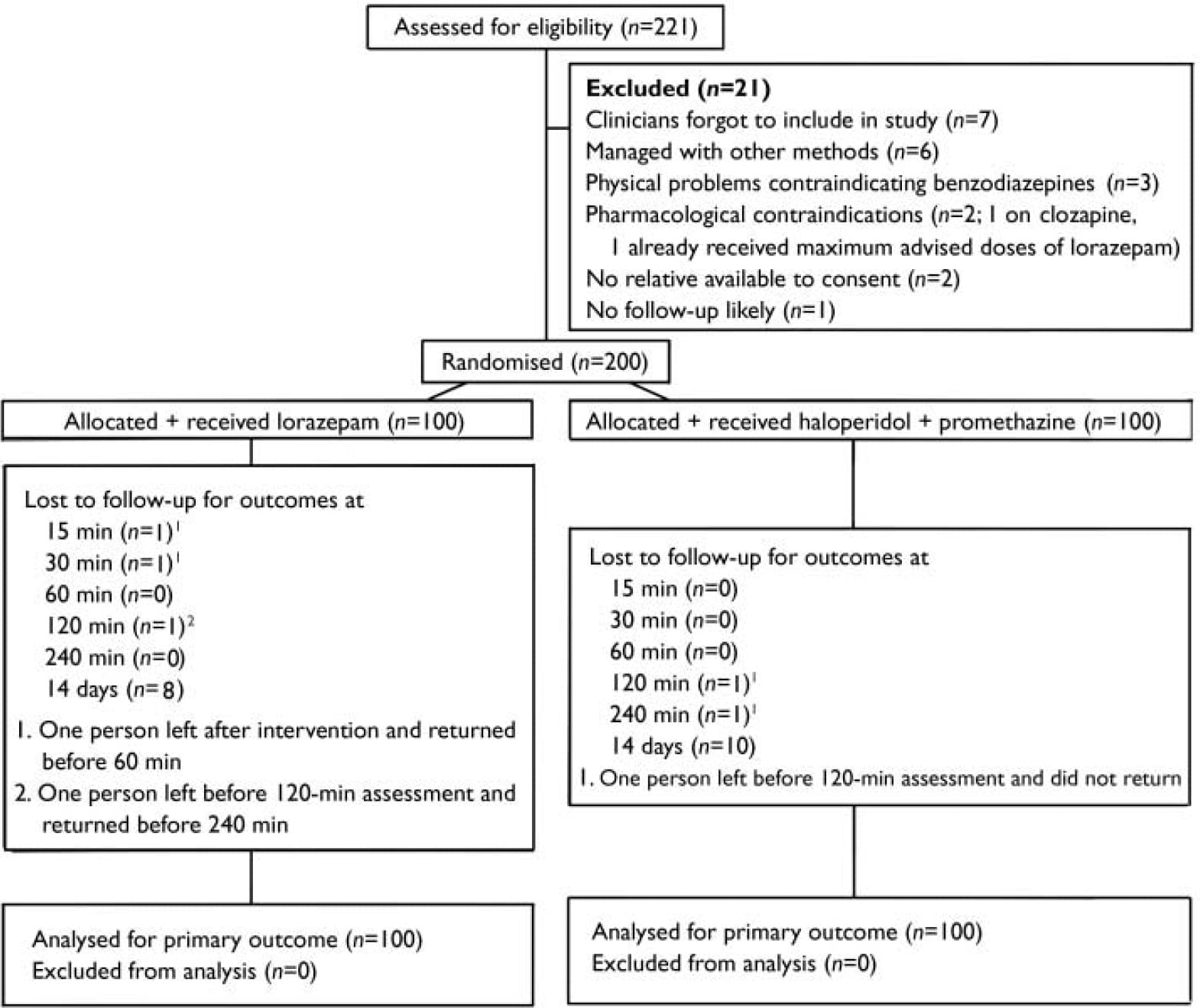 Rapid tranquillisation of violent or agitated patients in a psychiatric ...