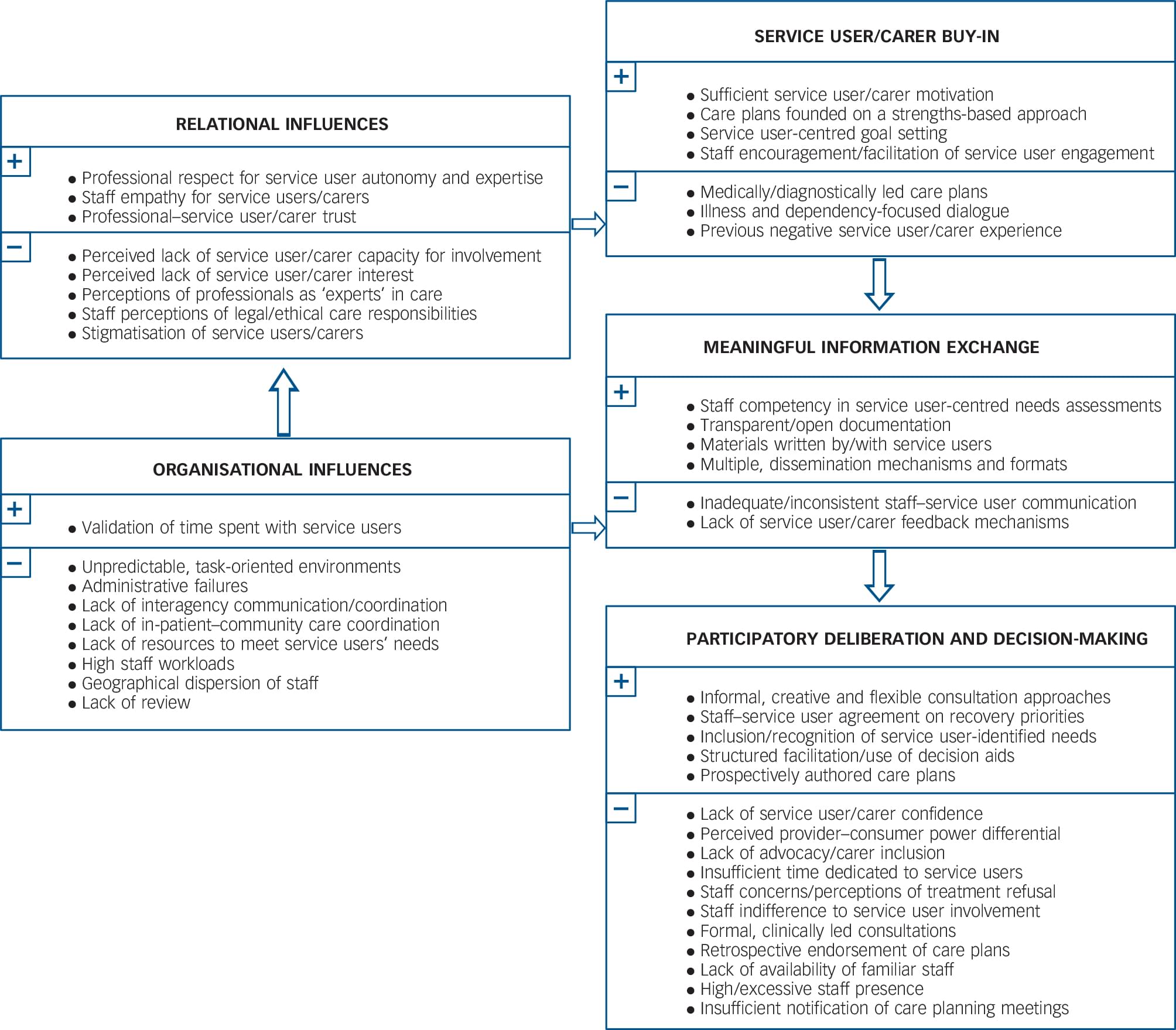 Systematic synthesis of barriers and facilitators to service user-led ...