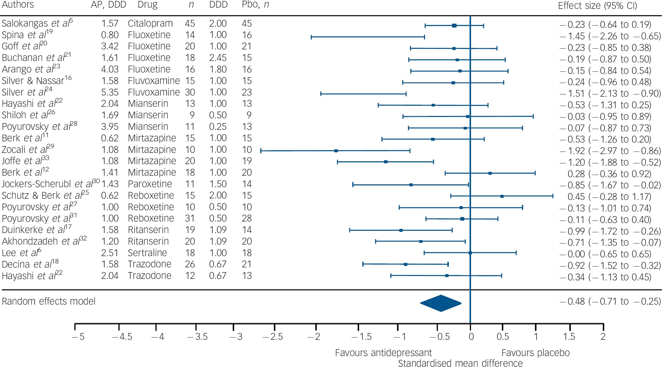 Efficacy Of Antidepressants In Treating The Negative Symptoms Of ...