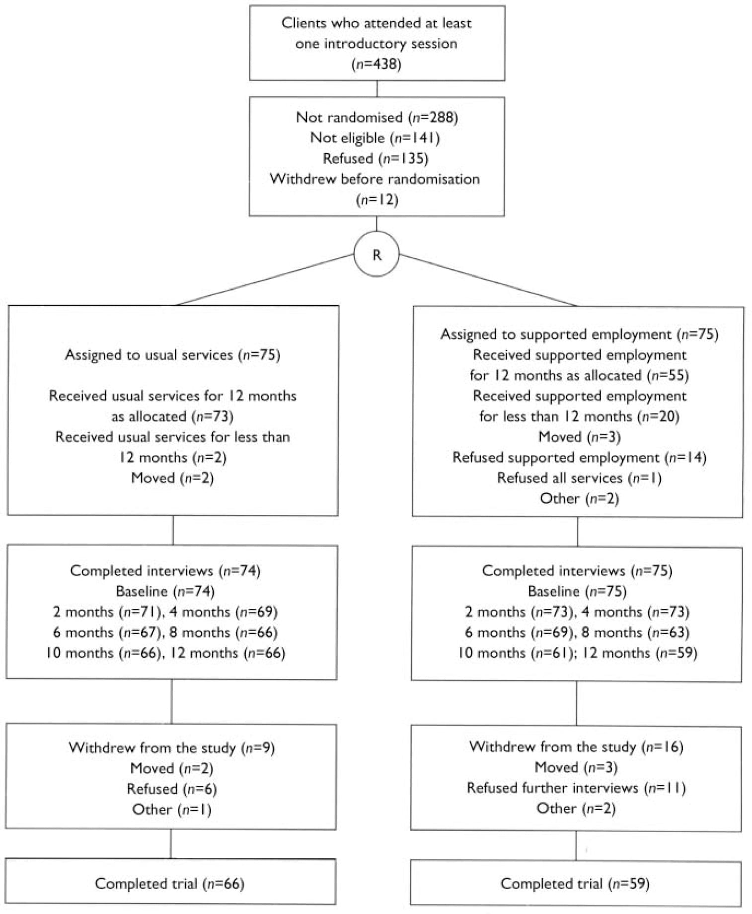 Generalisability Of The Individual Placement And Support Model Of ...