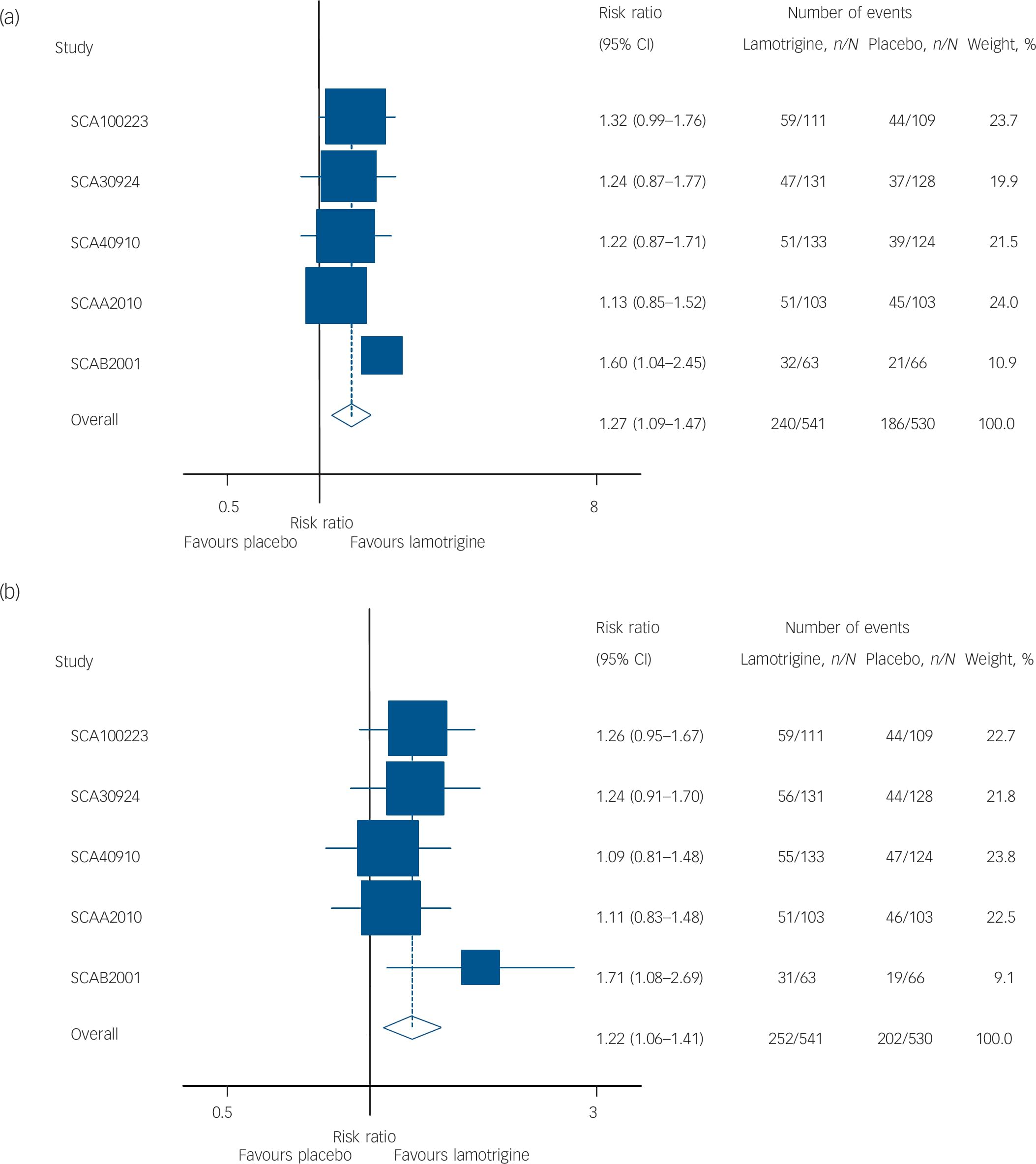 Lamotrigine for treatment of bipolar depression independent metaanalysis and metaregression