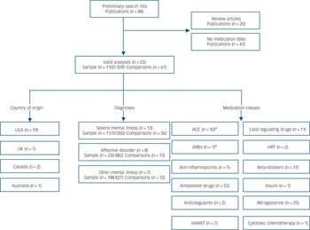 Differences in the prescribing of medication for physical disorders in ...