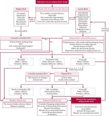 Sudden cardiac death and antipsychotics Part 2: Monitoring and ...