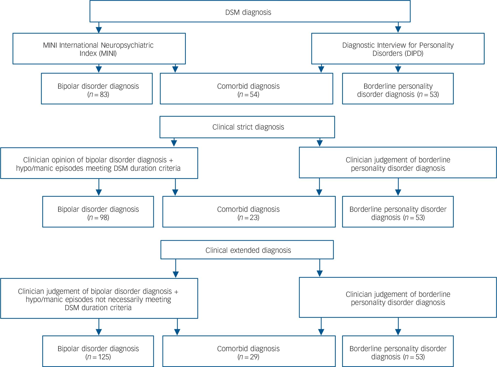 Clinical Status Of Comorbid Bipolar Disorder And Borderline Personality ...