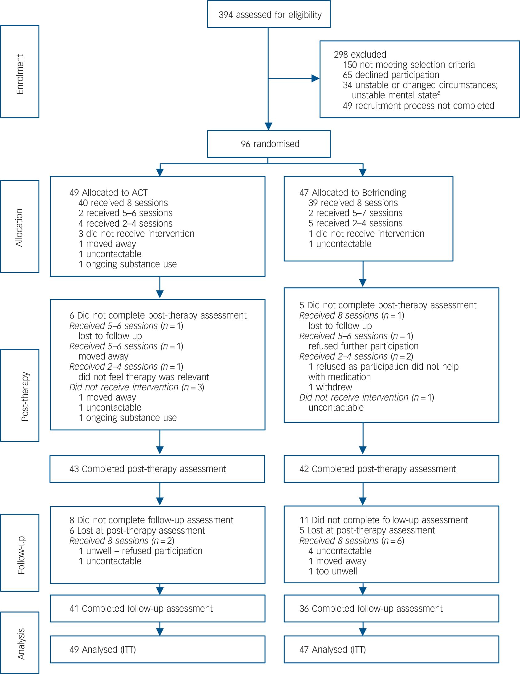 Acceptance and commitment therapy for psychosis: Randomised controlled ...