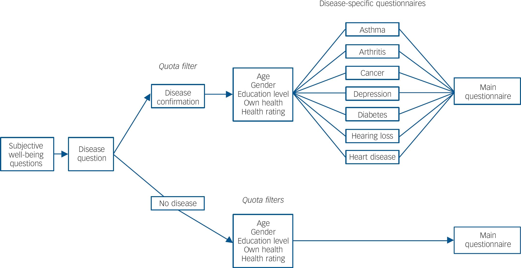 Assessing for costutility analysis in depression comparison