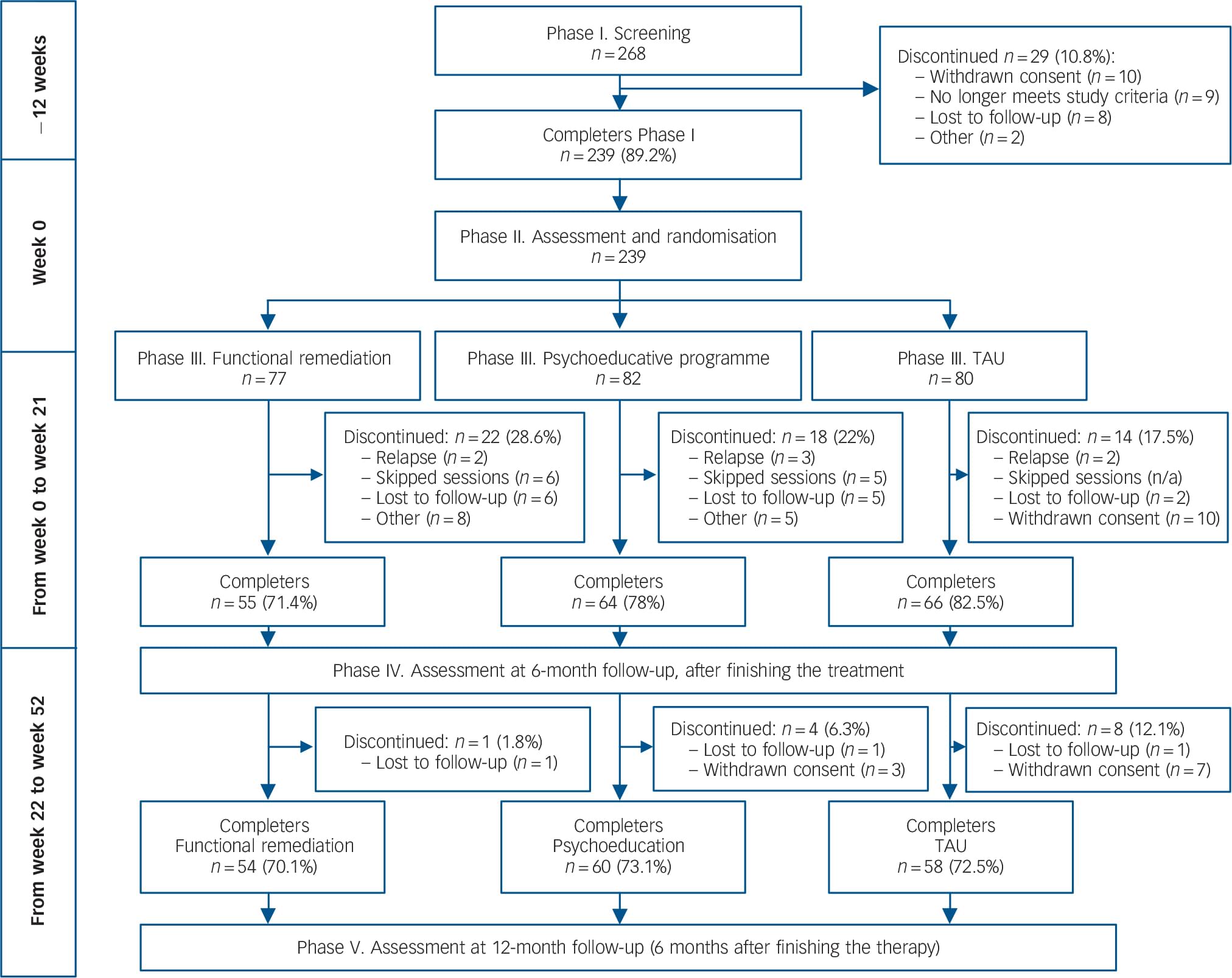 Functional remediation in bipolar disorder: 1-year follow-up ...