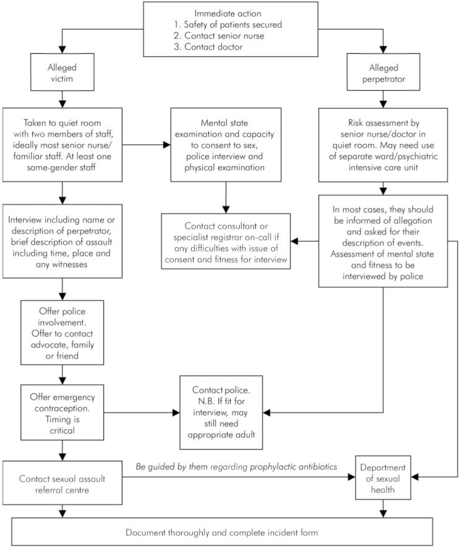 Developing A Policy To Deal With Sexual Assault On Psychiatric In Patient Wards Psychiatric 5856