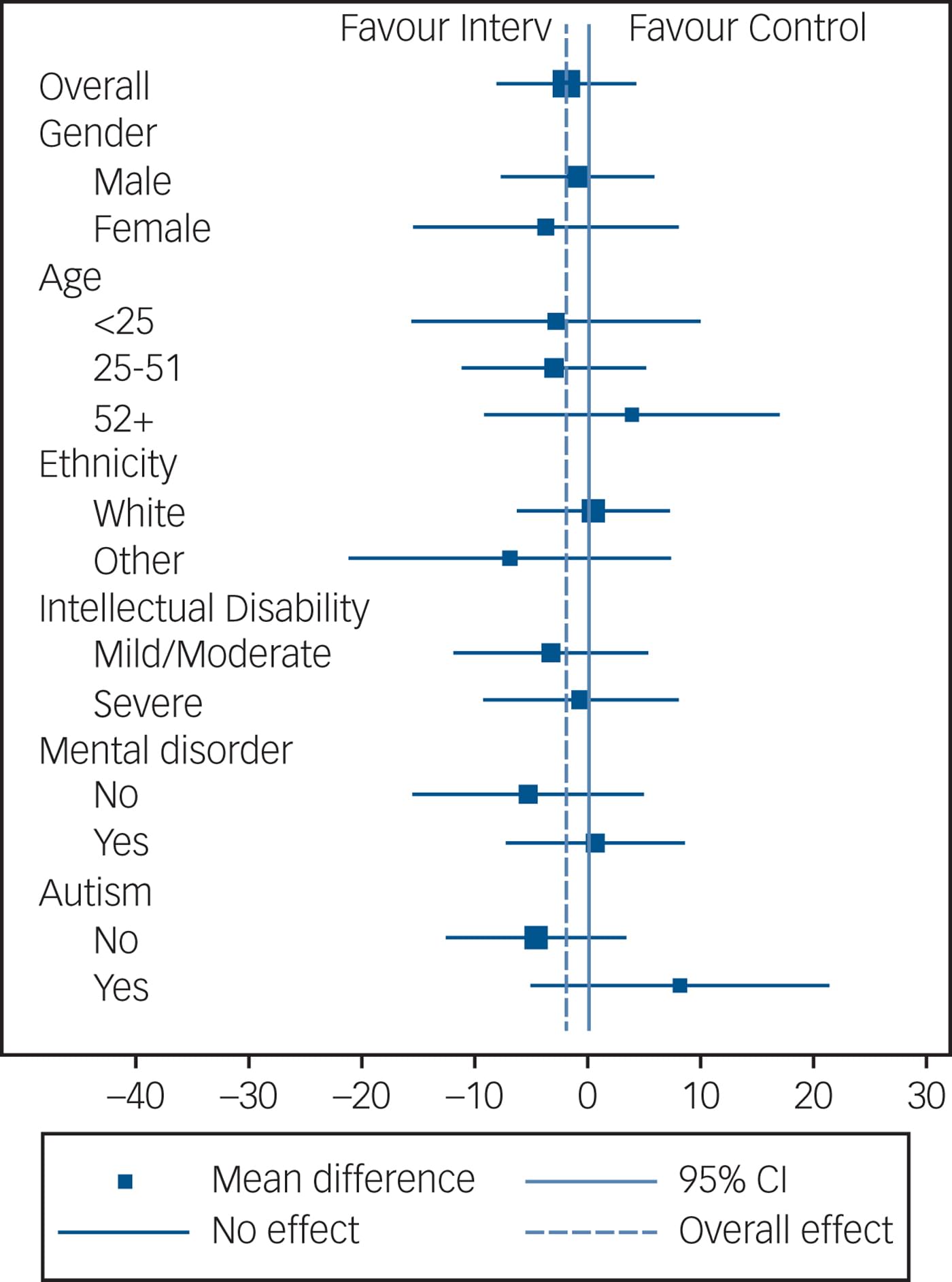 Clinical outcomes of staff training in positive behaviour support to ...
