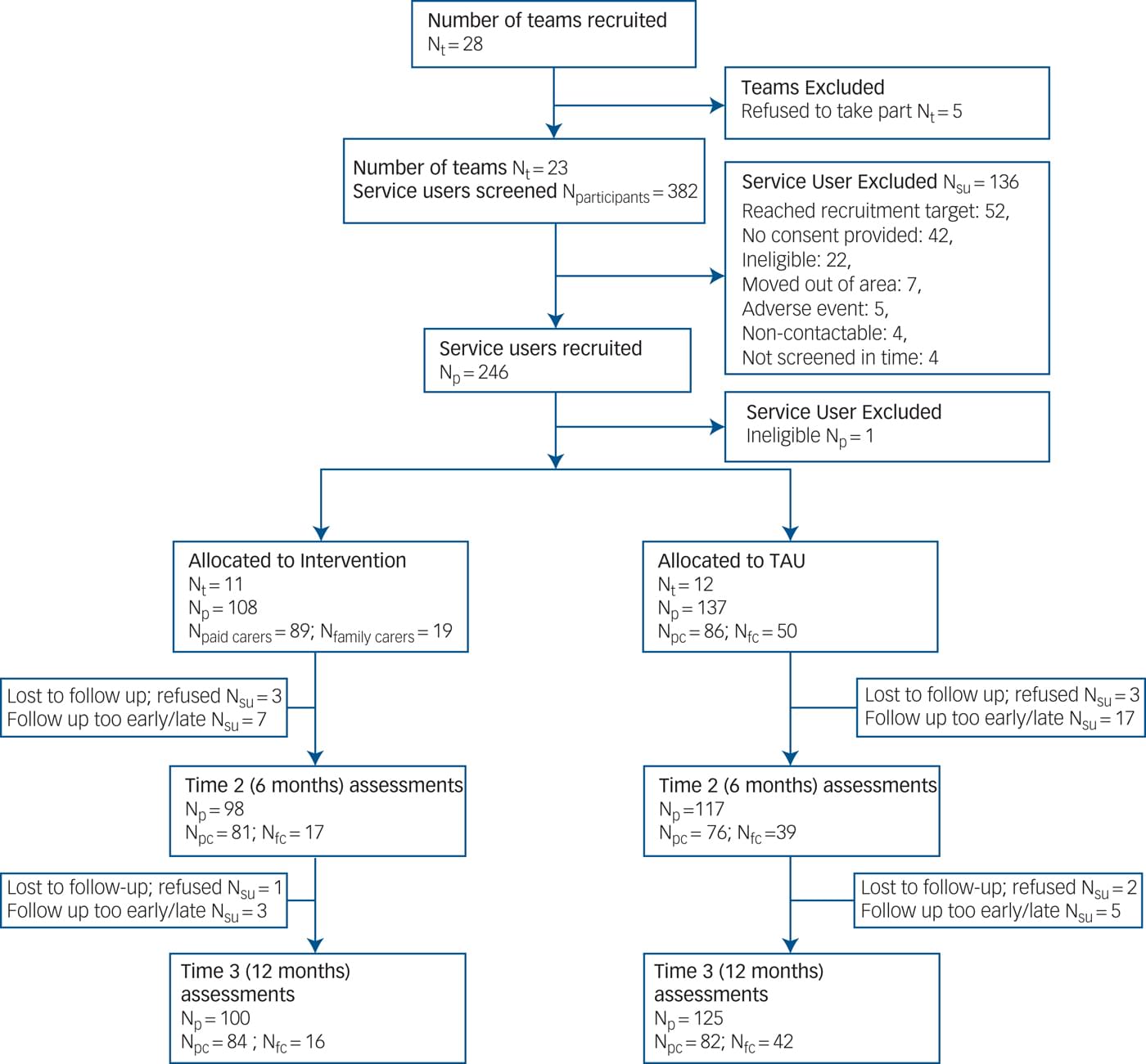 Clinical outcomes of staff training in positive behaviour support to ...