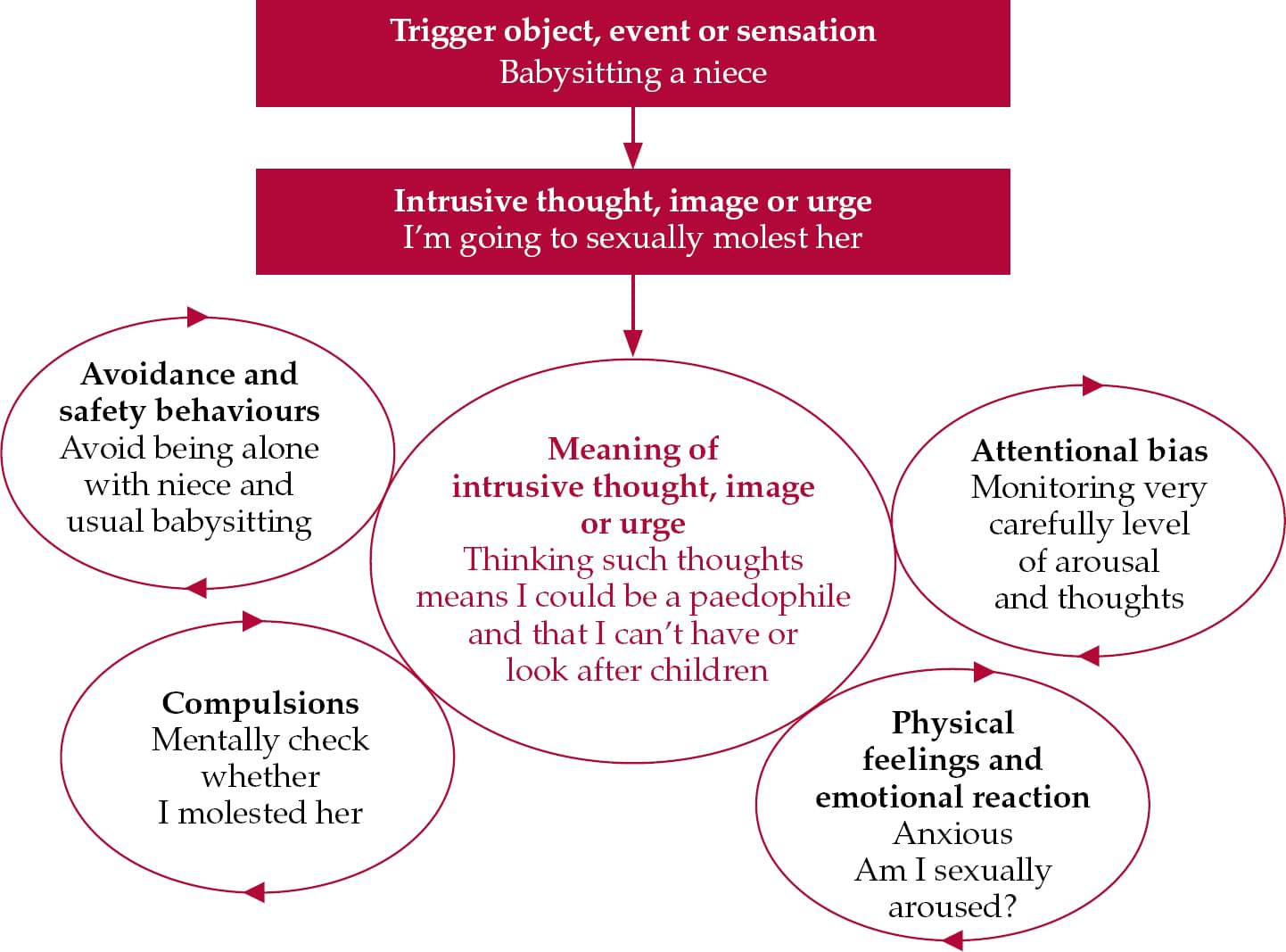 Cognitive–behavioural Therapy For Obsessive–compulsive Disorder ...