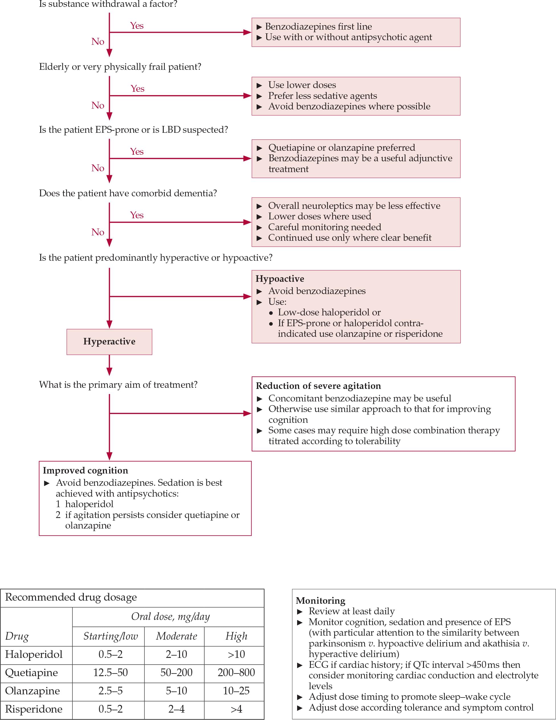 The active management of delirium: improving detection and treatment ...