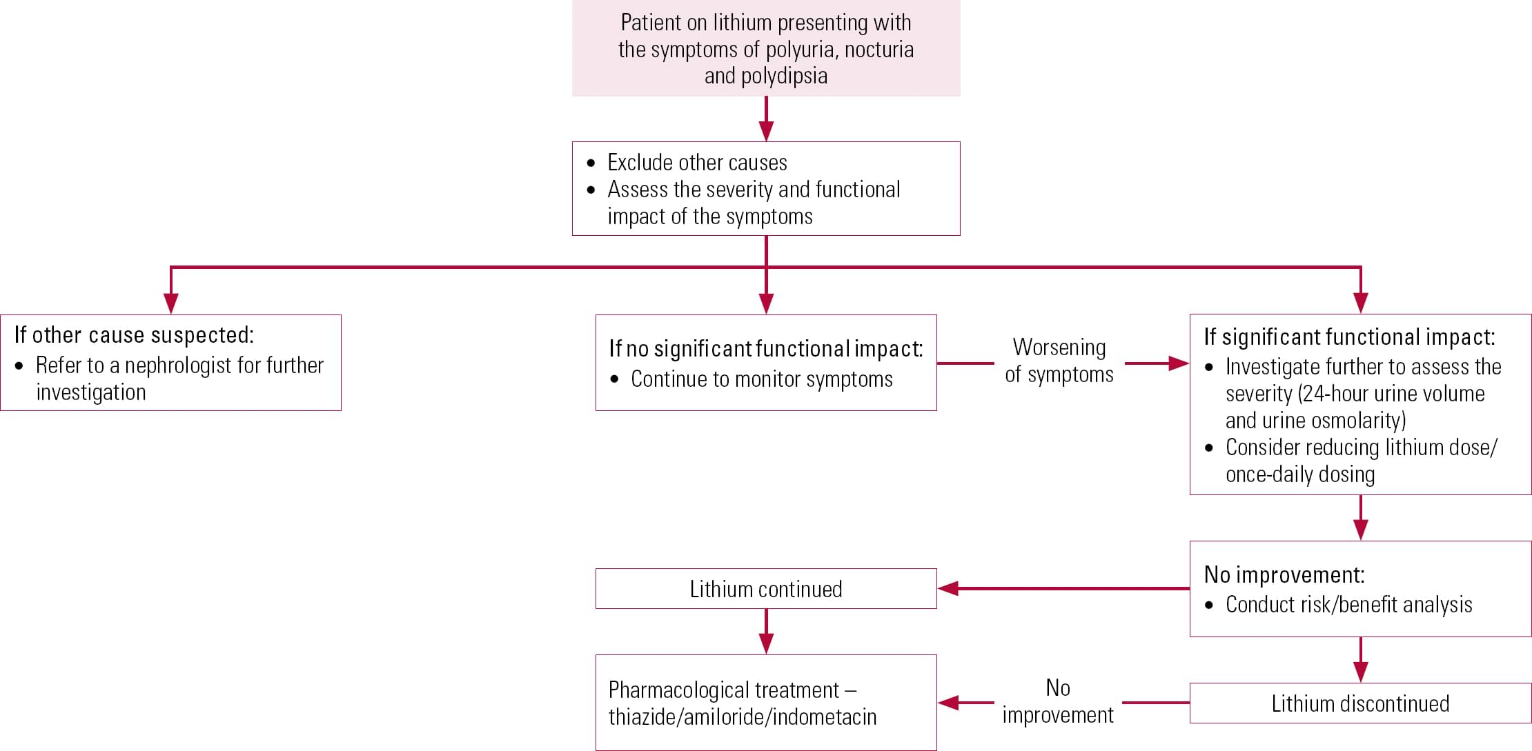 Management of the renal adverse effects oflithium | Advances in ...
