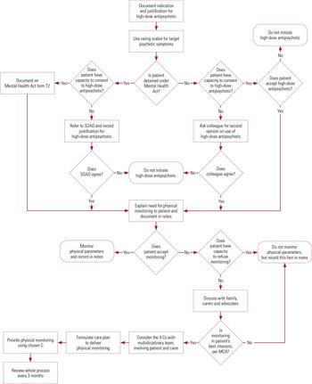 High-dose antipsychotics: addressing patients' resistance to physical ...