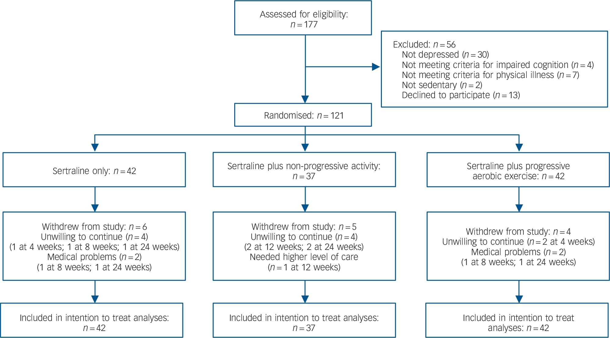 Physical Exercise For Late-life Major Depression | The British Journal ...