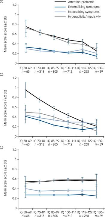 High intelligence and the risk of ADHD and other psychopathology | The British Journal of Psychiatry | Cambridge Core High intelligence and the risk of ADHD and other psychopathology | The British Journal of Psychiatry | Cambridge Core
