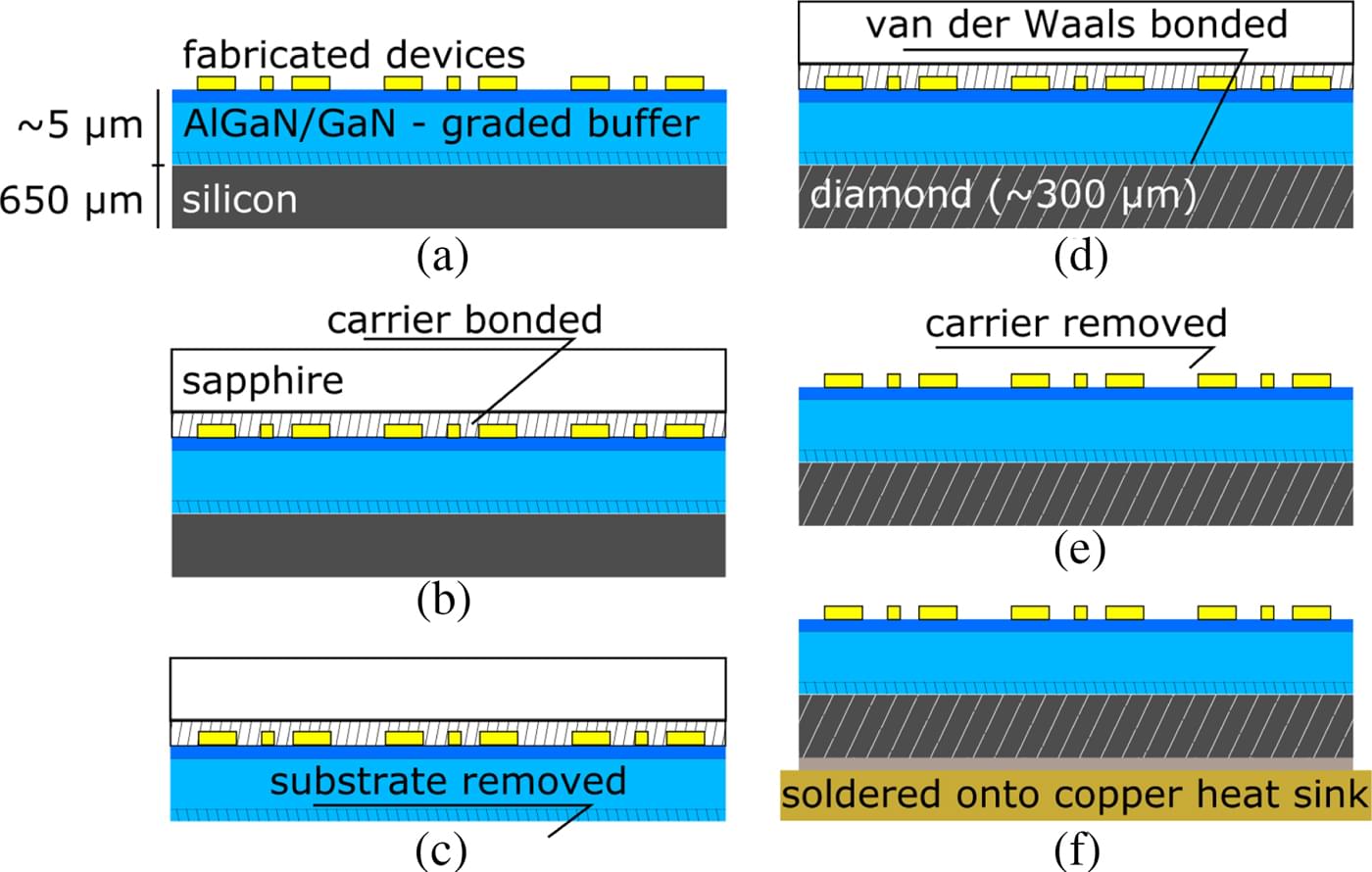 Transfer of AlGaN/GaN RF-devices onto diamond substrates via van der ...