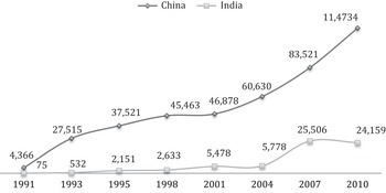 Indian Indigenous Industry And Fdi Chapter 6 Diasporas And Foreign Direct Investment In China And India