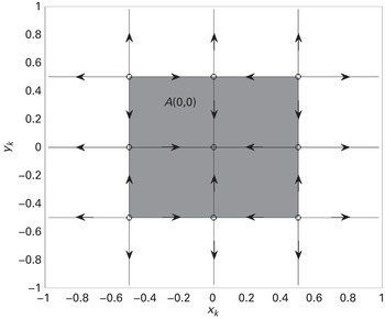 Stability regions of discrete dynamical systems (Chapter 9