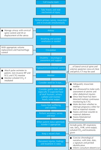 Trauma (Section 4) - Managing Obstetric Emergencies and Trauma