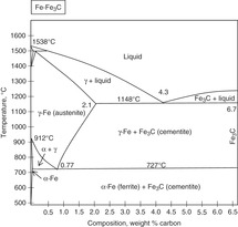 Appendix A Phase Diagrams Introduction To Surface Engineering