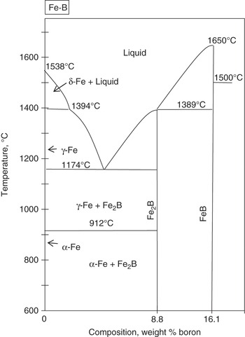 Appendix A Phase Diagrams Introduction To Surface Engineering