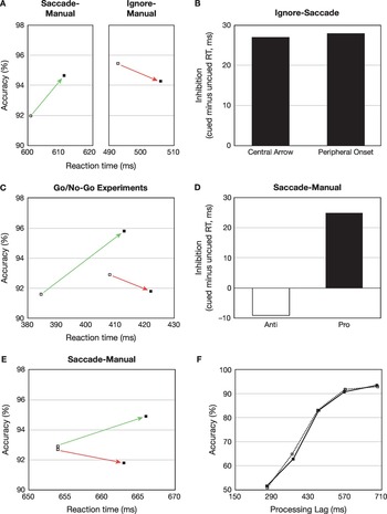 Perception And Action Part Iv Spatial Biases In