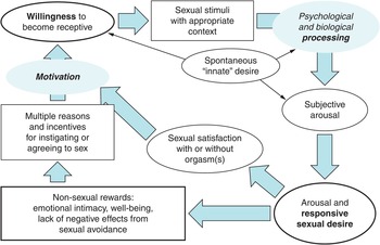 Female sexual dysfunction Chapter 5 Clinical Gynecology