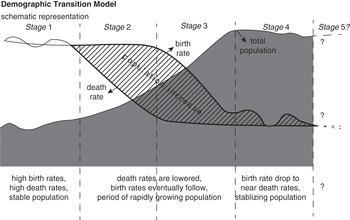 Demography And Population Chapter 7 The Cambridge World History